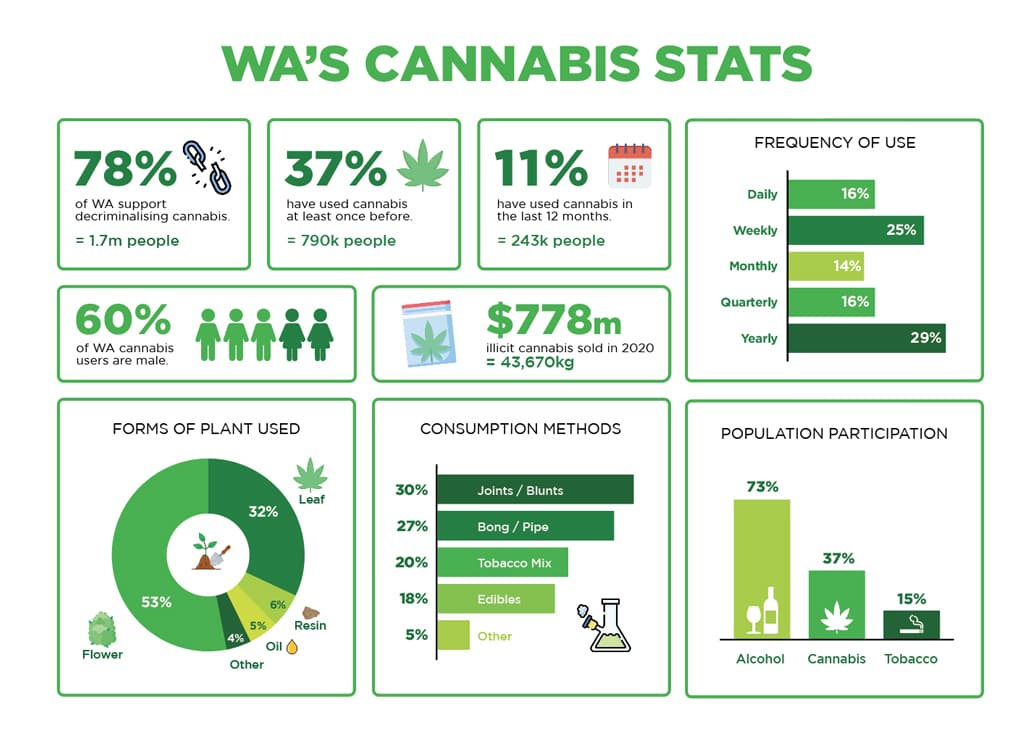 WA Cannabis Facts Infographic